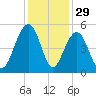 Shipyard Creek tide chart for Friday, November 29, 2024