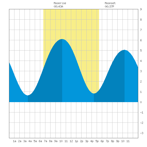Shipyard Creek tide chart for Sunday, November 3, 2024