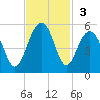 Shipyard Creek tide chart for Sunday, November 3, 2024