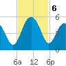 Shipyard Creek tide chart for Wednesday, November 6, 2024