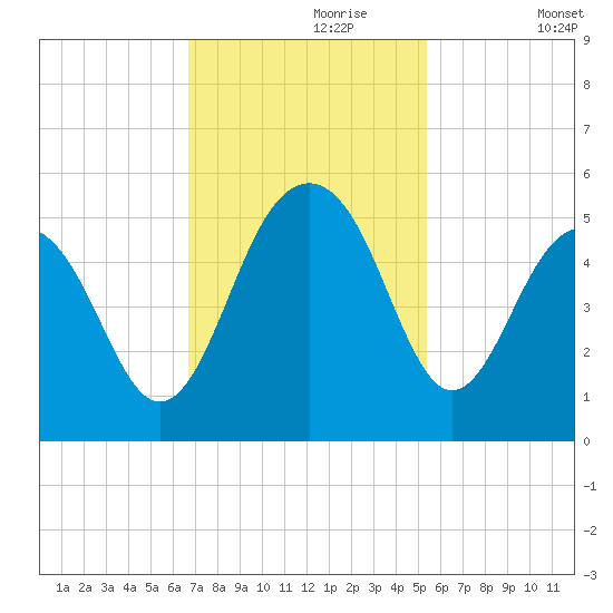 Shipyard Creek tide chart for Thursday, November 7, 2024