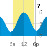 Shipyard Creek tide chart for Thursday, November 7, 2024