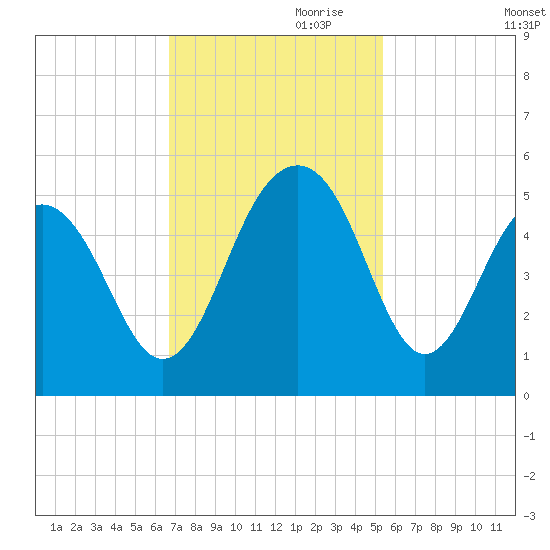 Shipyard Creek tide chart for Friday, November 8, 2024