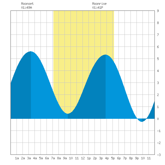 Shipyard Creek tide chart for Tuesday, December 10, 2024