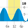 Shipyard Creek tide chart for Tuesday, December 10, 2024