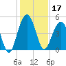 Shipyard Creek tide chart for Tuesday, December 17, 2024