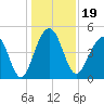 Shipyard Creek tide chart for Thursday, December 19, 2024