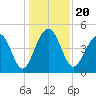 Shipyard Creek tide chart for Friday, December 20, 2024