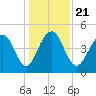 Shipyard Creek tide chart for Saturday, December 21, 2024
