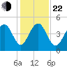 Shipyard Creek tide chart for Sunday, December 22, 2024