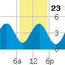 Shipyard Creek tide chart for Monday, December 23, 2024