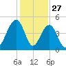 Shipyard Creek tide chart for Friday, December 27, 2024
