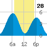 Shipyard Creek tide chart for Saturday, December 28, 2024