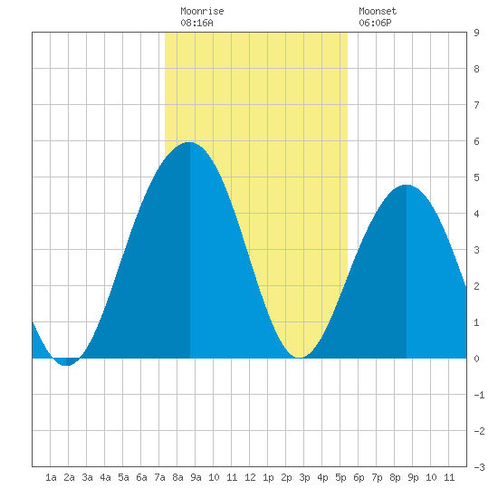 Shipyard Creek tide chart for Tuesday, December 31, 2024