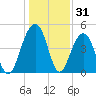 Shipyard Creek tide chart for Tuesday, December 31, 2024