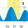 Shipyard Creek tide chart for Tuesday, December 3, 2024