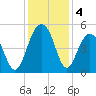 Shipyard Creek tide chart for Wednesday, December 4, 2024