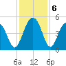 Shipyard Creek tide chart for Friday, December 6, 2024