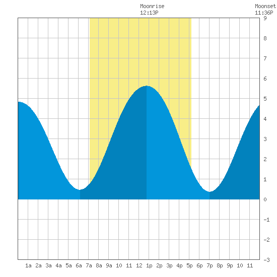 Shipyard Creek tide chart for Saturday, December 7, 2024