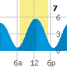 Shipyard Creek tide chart for Saturday, December 7, 2024