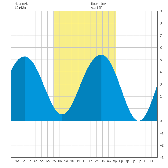 Shipyard Creek tide chart for Monday, December 9, 2024