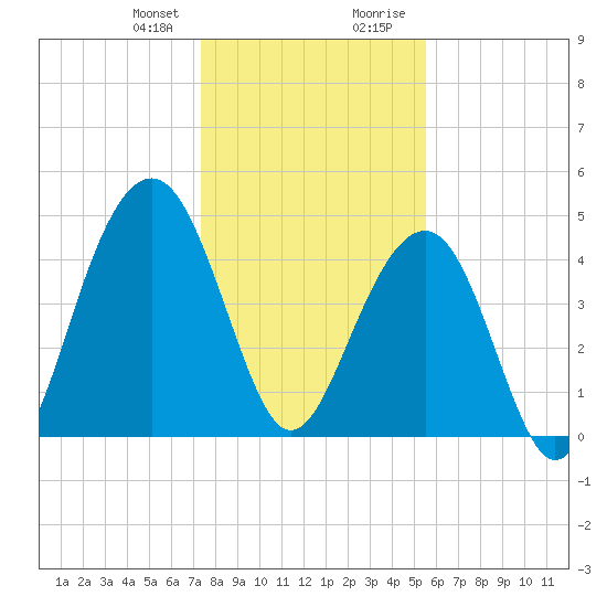 Shipyard Creek tide chart for Friday, January 10, 2025