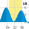 Shipyard Creek tide chart for Friday, January 10, 2025