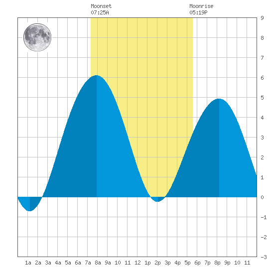 Shipyard Creek tide chart for Monday, January 13, 2025