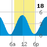 Shipyard Creek tide chart for Saturday, January 18, 2025