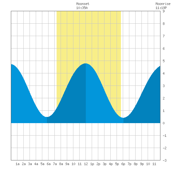 Shipyard Creek tide chart for Sunday, January 19, 2025