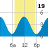 Shipyard Creek tide chart for Sunday, January 19, 2025