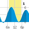Shipyard Creek tide chart for Wednesday, January 1, 2025