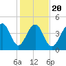 Shipyard Creek tide chart for Monday, January 20, 2025
