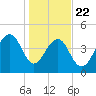 Shipyard Creek tide chart for Wednesday, January 22, 2025