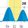 Shipyard Creek tide chart for Tuesday, January 28, 2025