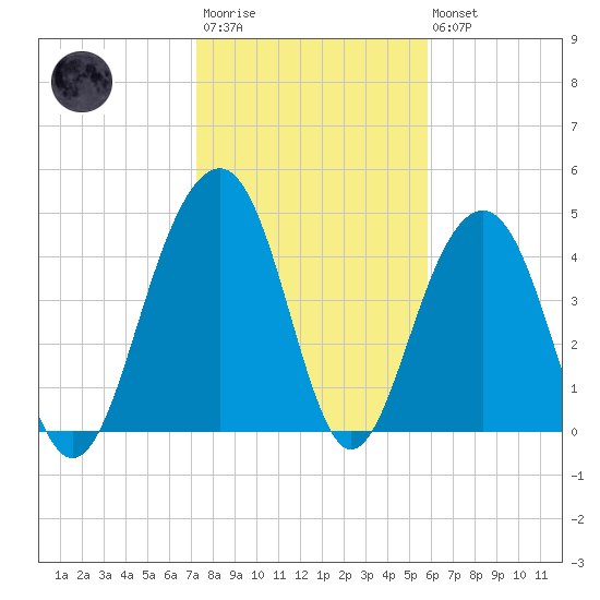 Shipyard Creek tide chart for Wednesday, January 29, 2025