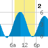 Shipyard Creek tide chart for Thursday, January 2, 2025