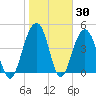 Shipyard Creek tide chart for Thursday, January 30, 2025