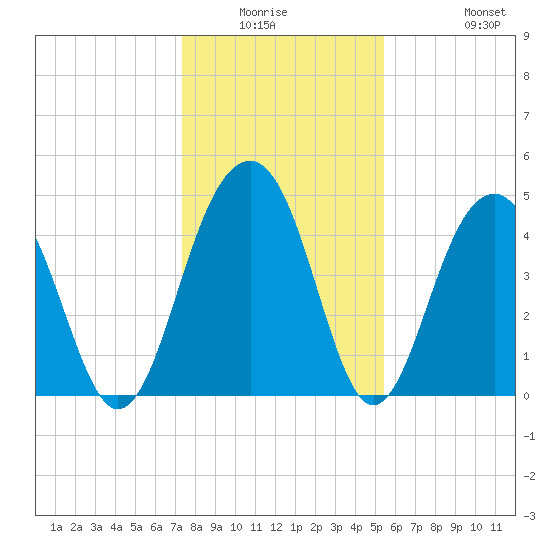 Shipyard Creek tide chart for Friday, January 3, 2025