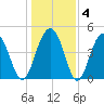 Shipyard Creek tide chart for Saturday, January 4, 2025