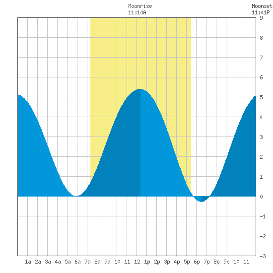 Shipyard Creek tide chart for Sunday, January 5, 2025