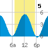 Shipyard Creek tide chart for Sunday, January 5, 2025