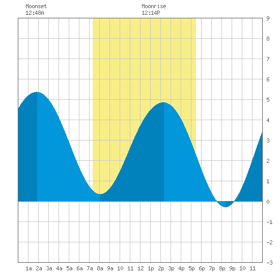 Shipyard Creek tide chart for Tuesday, January 7, 2025