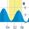 Shipyard Creek tide chart for Wednesday, January 8, 2025