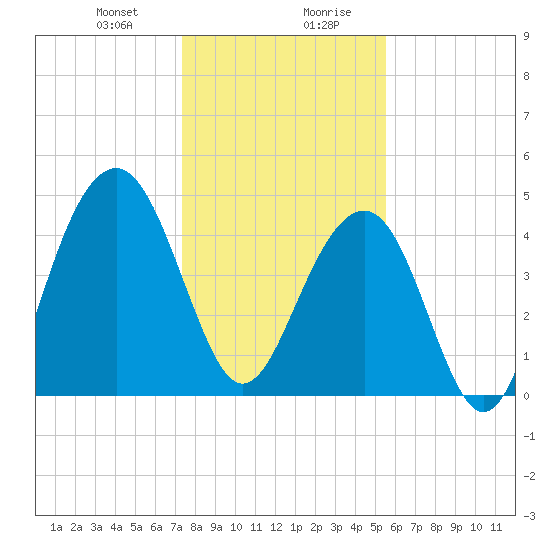 Shipyard Creek tide chart for Thursday, January 9, 2025
