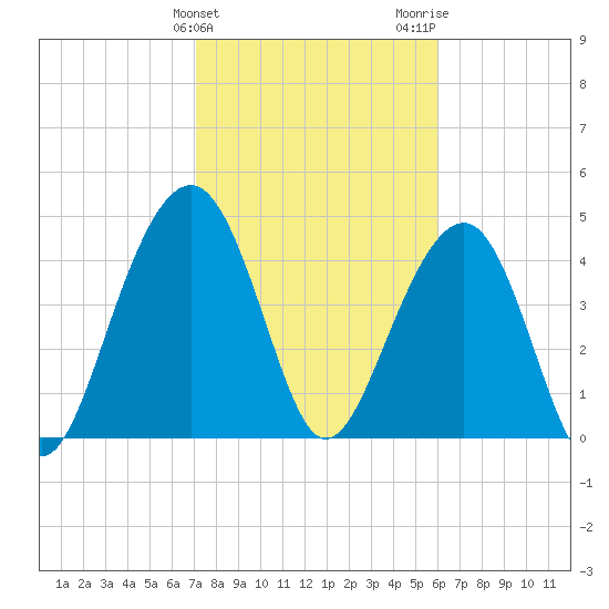 Shipyard Creek tide chart for Monday, February 10, 2025
