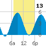 Shipyard Creek tide chart for Thursday, February 13, 2025