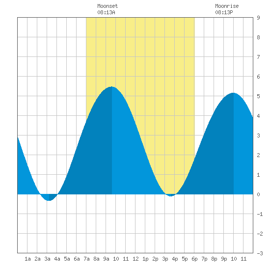 Shipyard Creek tide chart for Friday, February 14, 2025