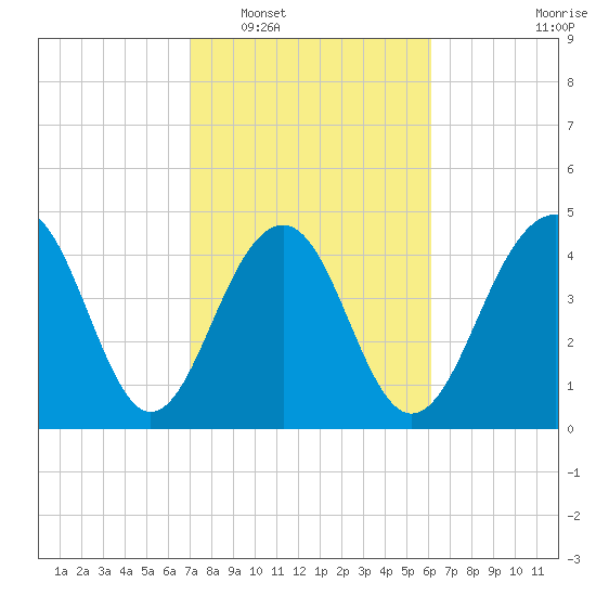 Shipyard Creek tide chart for Monday, February 17, 2025