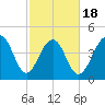 Shipyard Creek tide chart for Tuesday, February 18, 2025